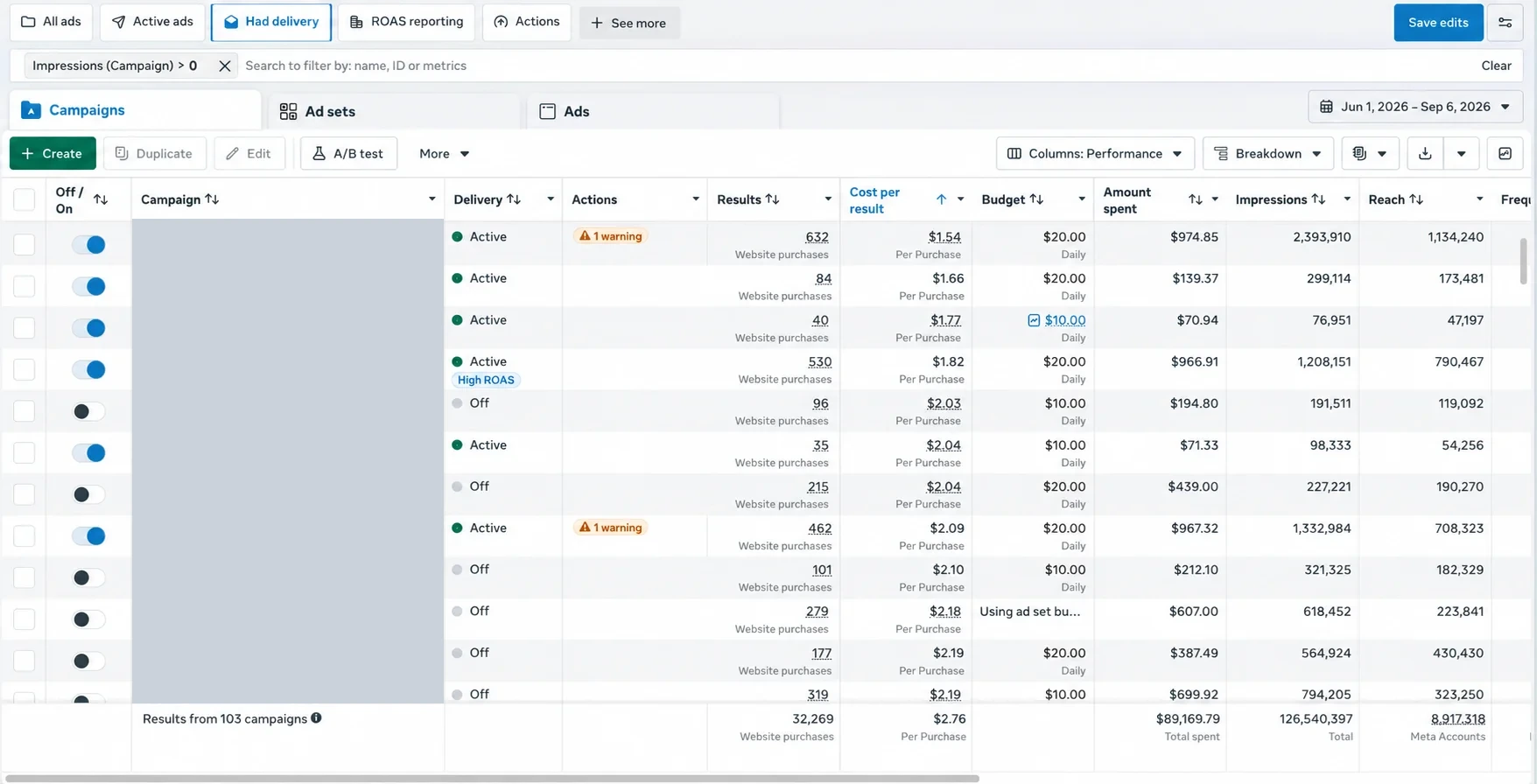 A Meta Ads Manager campaign dashboard. The campaign-name column is covered by a solid block.