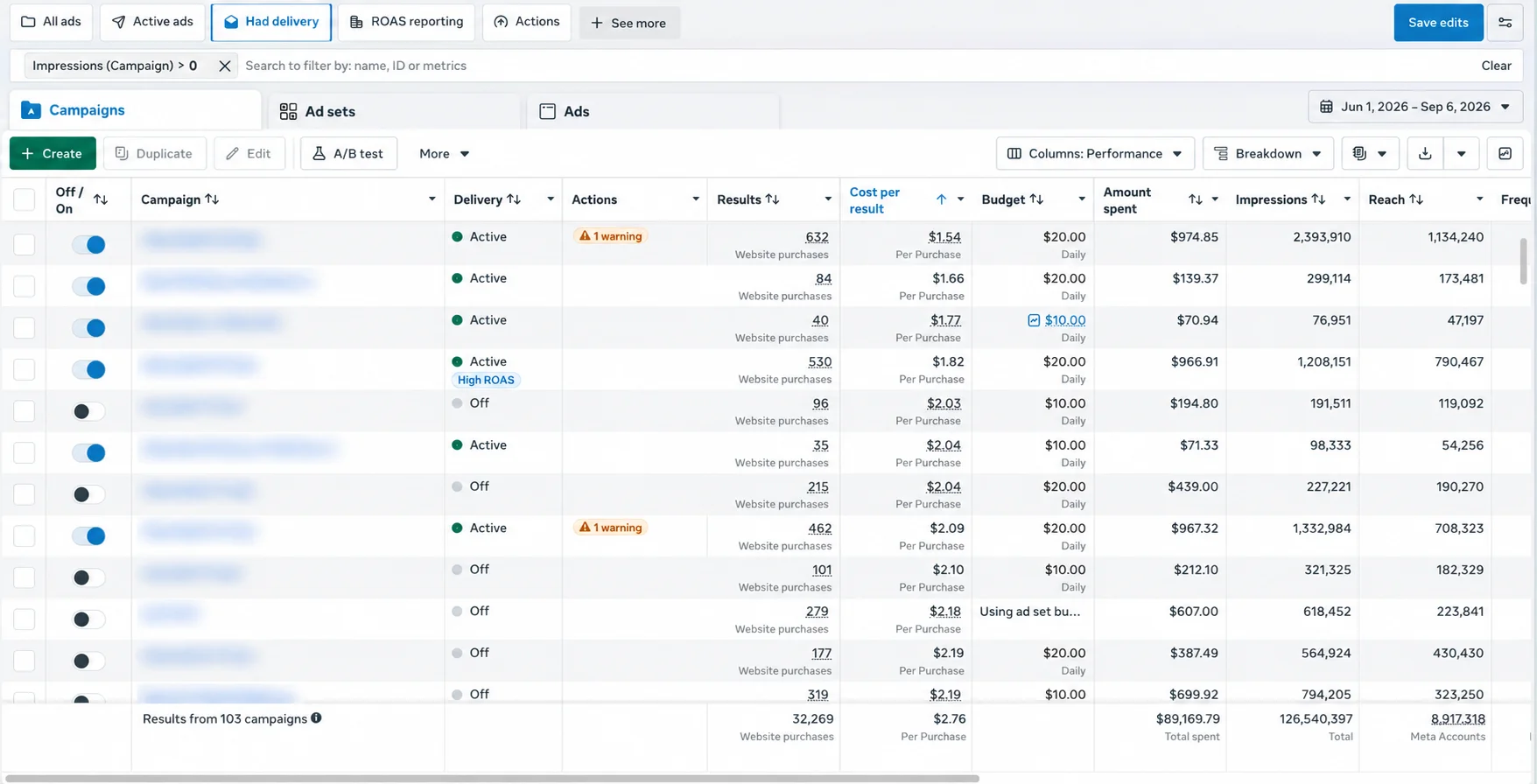 A Meta Ads Manager campaign dashboard. Campaign names are blurred out.